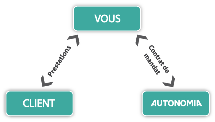 Fonctionnement du portage entrepreneurial pour des clients particuliers