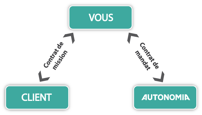 Fonctionnement du portage entrepreneurial pour des clients professionnels