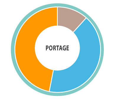 graphique comparaison potage entrepreneurial